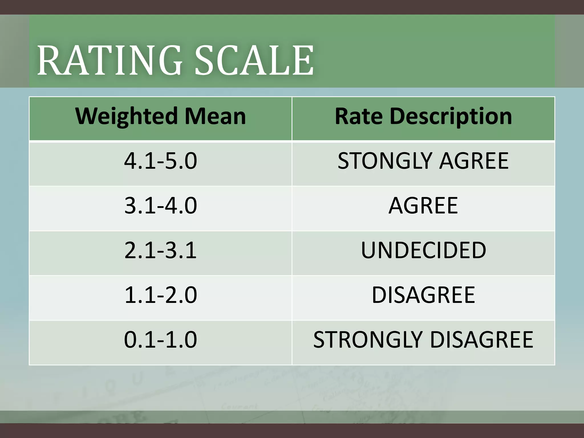 RATING SCALE
Weighted Mean

Rate Description

4.1-5.0

STONGLY AGREE

3.1-4.0

AGREE

2.1-3.1

UNDECIDED

1.1-2.0

DISAGREE

0.1-1.0

STRONGLY DISAGREE

 