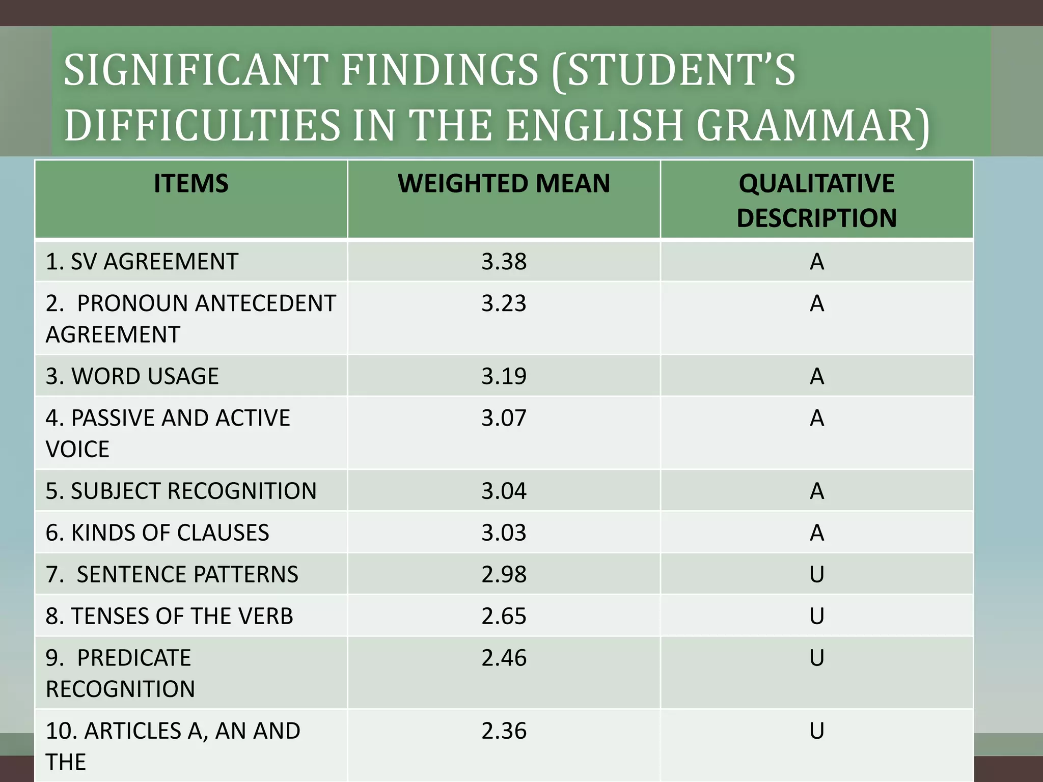 SIGNIFICANT FINDINGS (STUDENT’S
DIFFICULTIES IN THE ENGLISH GRAMMAR)
ITEMS

WEIGHTED MEAN

QUALITATIVE
DESCRIPTION

1. SV AGREEMENT

3.38

A

2. PRONOUN ANTECEDENT
AGREEMENT

3.23

A

3. WORD USAGE

3.19

A

4. PASSIVE AND ACTIVE
VOICE

3.07

A

5. SUBJECT RECOGNITION

3.04

A

6. KINDS OF CLAUSES

3.03

A

7. SENTENCE PATTERNS

2.98

U

8. TENSES OF THE VERB

2.65

U

9. PREDICATE
RECOGNITION

2.46

U

10. ARTICLES A, AN AND
THE

2.36

U

 