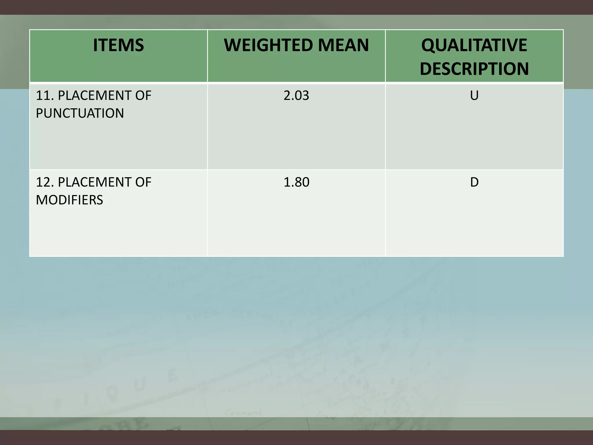 ITEMS

WEIGHTED MEAN

QUALITATIVE
DESCRIPTION

11. PLACEMENT OF
PUNCTUATION

2.03

U

12. PLACEMENT OF
MODIFIERS

1.80

D

 