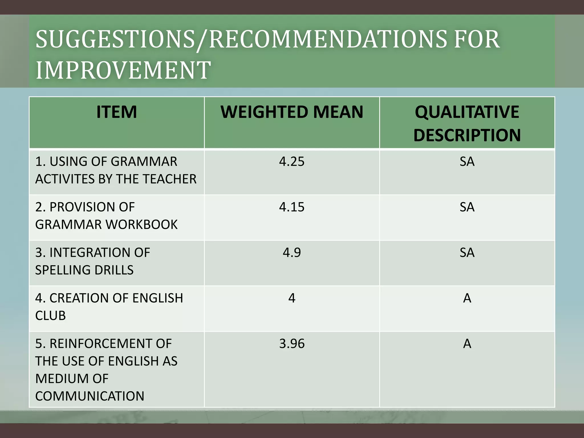 SUGGESTIONS/RECOMMENDATIONS FOR
IMPROVEMENT
ITEM

WEIGHTED MEAN

QUALITATIVE
DESCRIPTION

1. USING OF GRAMMAR
ACTIVITES BY THE TEACHER

4.25

SA

2. PROVISION OF
GRAMMAR WORKBOOK

4.15

SA

3. INTEGRATION OF
SPELLING DRILLS

4.9

SA

4. CREATION OF ENGLISH
CLUB

4

A

5. REINFORCEMENT OF
THE USE OF ENGLISH AS
MEDIUM OF
COMMUNICATION

3.96

A

 