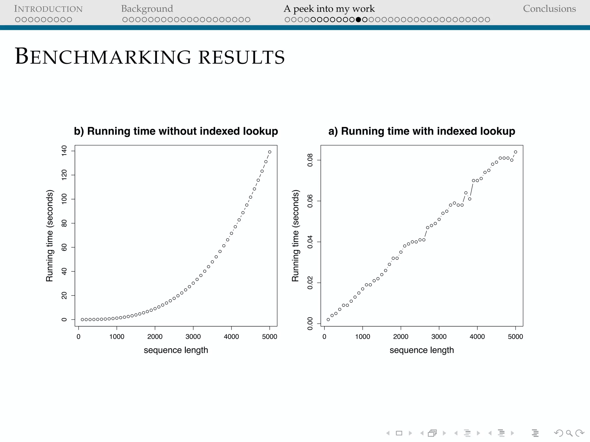 INTRODUCTION Background A peek into my work Conclusions
BENCHMARKING RESULTS
● ● ● ● ● ● ● ● ● ● ● ● ● ● ● ● ● ● ● ● ●
●
●
●
●
●
●
●
●
●
●
●
●
●
●
●
●
●
●
●
●
●
●
●
●
●
●
●
●
●
0 1000 2000 3000 4000 5000
020406080100120140
b) Running time without indexed lookup
sequence length
Runningtime(seconds)
●
●
●
●
● ●
●
●
●
●
● ●
●
●
●
●
●
● ●
●
●
●
● ●
● ●
●
●
●
●
●
●
●
●
● ●
●
●
● ●
●
●
●
●
●
● ● ●
●
●
0 1000 2000 3000 4000 5000
0.000.020.040.060.08
a) Running time with indexed lookup
sequence length
Runningtime(seconds)
 