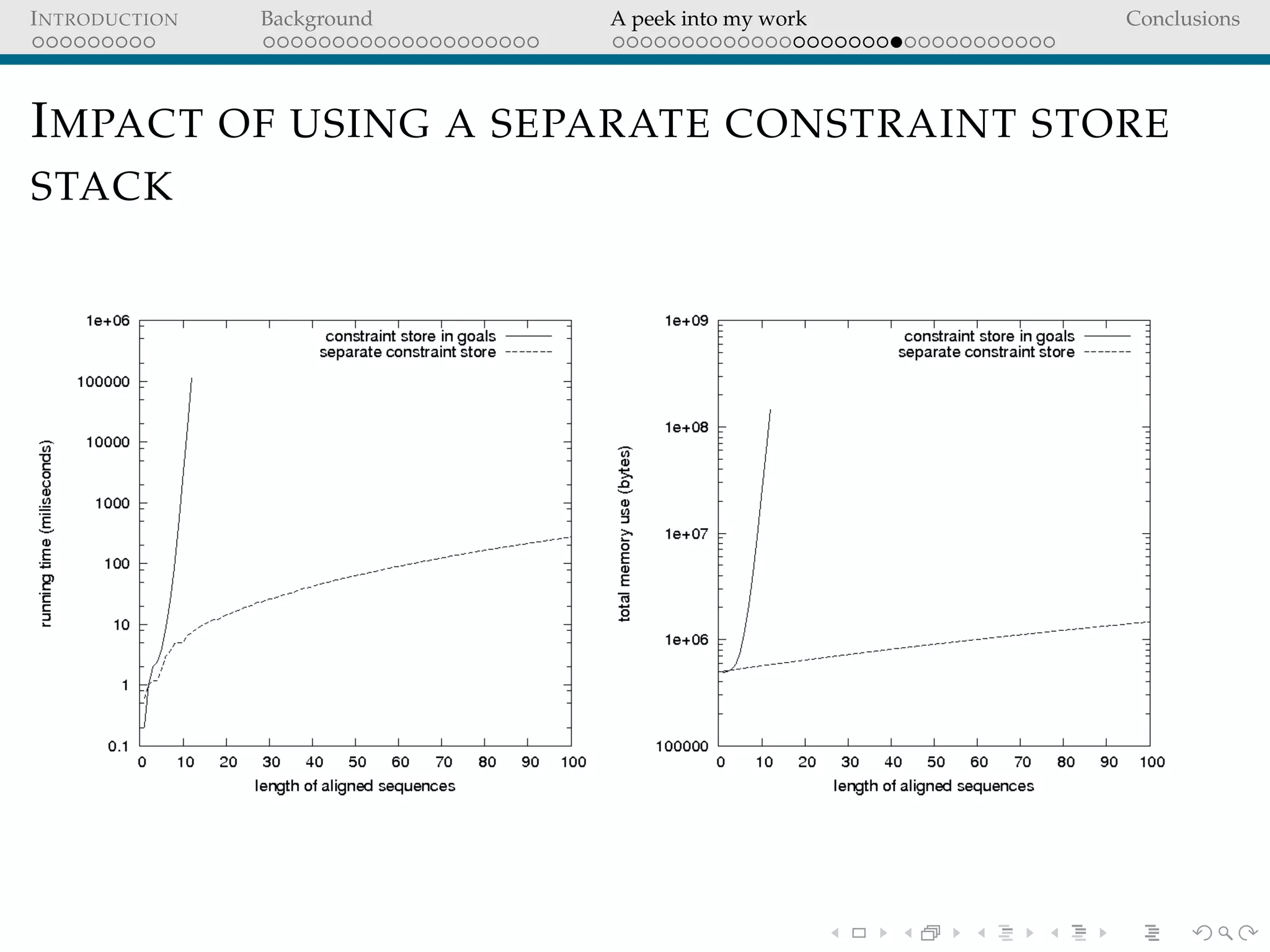 INTRODUCTION Background A peek into my work Conclusions
IMPACT OF USING A SEPARATE CONSTRAINT STORE
STACK
 