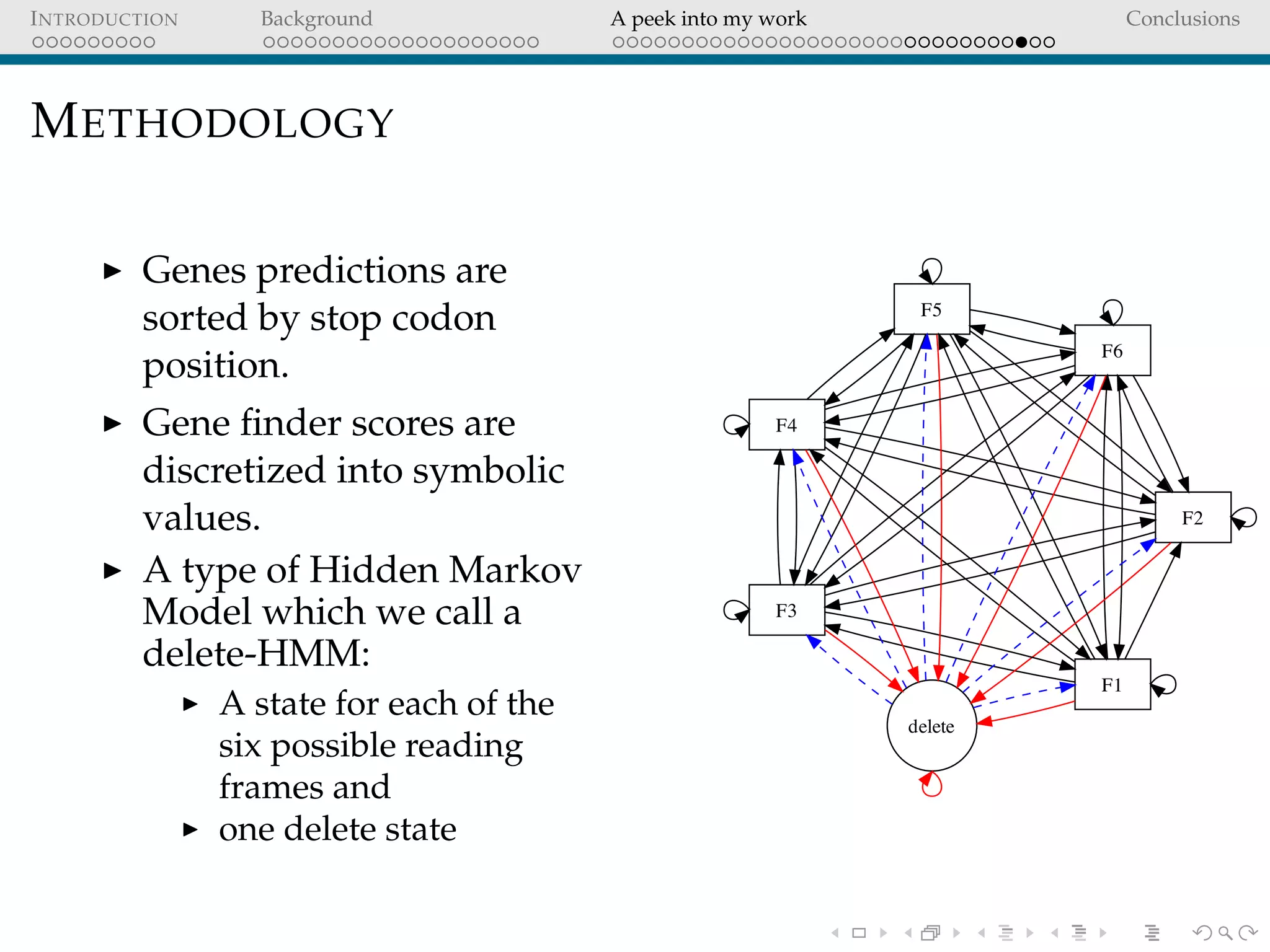 INTRODUCTION Background A peek into my work Conclusions
METHODOLOGY
Genes predictions are
sorted by stop codon
position.
Gene ﬁnder scores are
discretized into symbolic
values.
A type of Hidden Markov
Model which we call a
delete-HMM:
A state for each of the
six possible reading
frames and
one delete state
F1
F2
F3
F4
F5
F6
delete
 