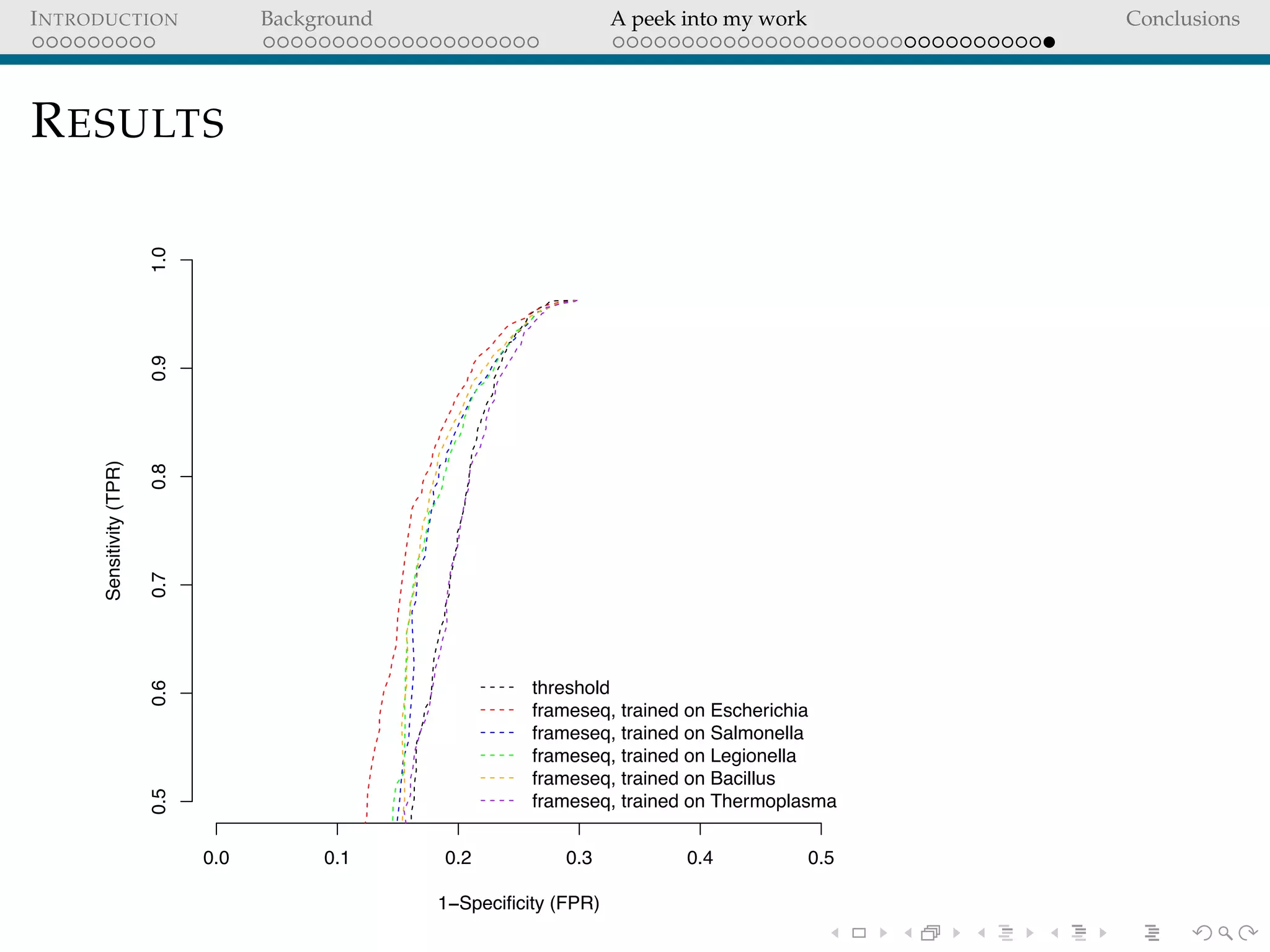 INTRODUCTION Background A peek into my work Conclusions
RESULTS
1−Specificity (FPR)
Sensitivity(TPR)
0.0 0.1 0.2 0.3 0.4 0.5
0.50.60.70.80.91.0
threshold
frameseq, trained on Escherichia
frameseq, trained on Salmonella
frameseq, trained on Legionella
frameseq, trained on Bacillus
frameseq, trained on Thermoplasma
 