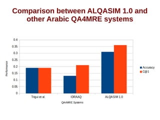Comparison between ALQASIM 1.0 and 
other Arabic QA4MRE systems 
 