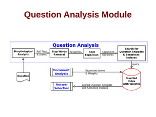 Question Analysis Module 
 