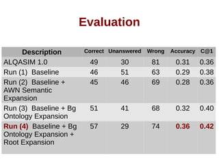 Evaluation 
Description Correct Unanswered Wrong Accuracy C@1 
ALQASIM 1.0 49 30 81 0.31 0.36 
Run (1) Baseline 46 51 63 0.29 0.38 
Run (2) Baseline + 
45 46 69 0.28 0.36 
AWN Semantic 
Expansion 
Run (3) Baseline + Bg 
Ontology Expansion 
51 41 68 0.32 0.40 
Run (4) Baseline + Bg 
Ontology Expansion + 
Root Expansion 
57 29 74 0.36 0.42 
 