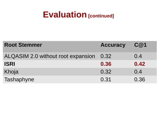Evaluation [continued] 
Root Stemmer Accuracy C@1 
ALQASIM 2.0 without root expansion 0.32 0.4 
ISRI 0.36 0.42 
Khoja 0.32 0.4 
Tashaphyne 0.31 0.36 
 