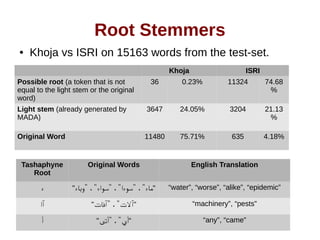Root Stemmers 
● Khoja vs ISRI on 15163 words from the test-set. 
Khoja ISRI 
Possible root (a token that is not 
equal to the light stem or the original 
word) 
36 0.23% 11324 74.68 
% 
Light stem (already generated by 
MADA) 
3647 24.05% 3204 21.13 
% 
Original Word 11480 75.71% 635 4.18% 
Tashaphyne 
Root 
Original Words English Translation 
ماء" ، "سوءا" ، "سواء" ، "وباء" ء " “water”, “worse”, “alike”, “epidemic” 
آلت" ، "آفات" آا " “machinery”, “pests” 
أي" ، "أتى" أ " “any”, “came” 
 