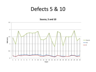 Defects 5 & 10 
2.5 
2 
1.5 
1 
0.5 
0 
Source, 5 and 10 
1 2 3 4 5 6 7 8 9 10 11 12 13 14 15 16 17 18 19 20 21 22 23 24 25 
RMS (m/s) 
Trial # 
Source 
10 
5 
 