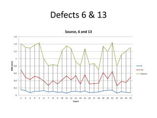 Defects 6 & 13 
1.6 
1.4 
1.2 
1 
0.8 
0.6 
0.4 
0.2 
0 
Source, 6 and 13 
1 2 3 4 5 6 7 8 9 10 11 12 13 14 15 16 17 18 19 20 21 22 23 24 25 
RMS (m/s) 
Trial # 
6 
13 
Source 
 