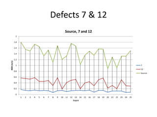 Defects 7 & 12 
2 
1.8 
1.6 
1.4 
1.2 
1 
0.8 
0.6 
0.4 
0.2 
0 
Source, 7 and 12 
1 2 3 4 5 6 7 8 9 10 11 12 13 14 15 16 17 18 19 20 21 22 23 24 25 
RMS (m/s) 
Trial # 
7 
12 
Source 
 