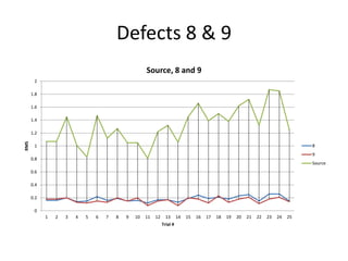 Defects 8 & 9 
2 
1.8 
1.6 
1.4 
1.2 
1 
0.8 
0.6 
0.4 
0.2 
0 
Source, 8 and 9 
1 2 3 4 5 6 7 8 9 10 11 12 13 14 15 16 17 18 19 20 21 22 23 24 25 
RMS 
Trial # 
8 
9 
Source 
 