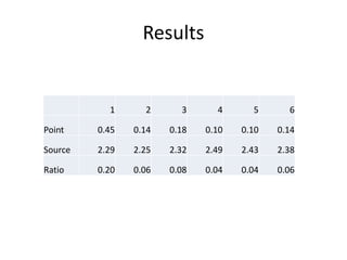 Results 
1 2 3 4 5 6 
Point 0.45 0.14 0.18 0.10 0.10 0.14 
Source 2.29 2.25 2.32 2.49 2.43 2.38 
Ratio 0.20 0.06 0.08 0.04 0.04 0.06 
 