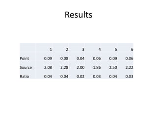 Results 
1 2 3 4 5 6 
Point 0.09 0.08 0.04 0.06 0.09 0.06 
Source 2.08 2.28 2.00 1.86 2.50 2.22 
Ratio 0.04 0.04 0.02 0.03 0.04 0.03 
 