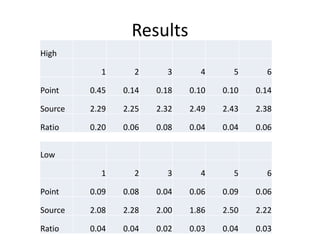 Results 
High 
1 2 3 4 5 6 
Point 0.45 0.14 0.18 0.10 0.10 0.14 
Source 2.29 2.25 2.32 2.49 2.43 2.38 
Ratio 0.20 0.06 0.08 0.04 0.04 0.06 
Low 
1 2 3 4 5 6 
Point 0.09 0.08 0.04 0.06 0.09 0.06 
Source 2.08 2.28 2.00 1.86 2.50 2.22 
Ratio 0.04 0.04 0.02 0.03 0.04 0.03 
 