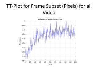 TT-Plot for Frame Subset (Pixels) for all 
Video 
0 20 40 60 80 100 120 140 160 180 200 
1 
0.95 
0.9 
0.85 
0.8 
0.75 
0.7 
0.65 
0.6 
0.55 
All Defects in Neighborhood + Error 
Pixel Value 
Frame 
 