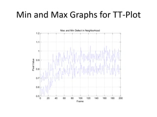 Min and Max Graphs for TT-Plot 
0 20 40 60 80 100 120 140 160 180 200 
1.2 
1.1 
1 
0.9 
0.8 
0.7 
0.6 
0.5 
Max and Min Defect in Neighborhood 
Pixel Value 
Frame 
 