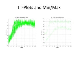 TT-Plots and Min/Max 
0 20 40 60 80 100 120 140 160 180 200 
1 
0.9 
0.8 
0.7 
0.6 
0.5 
0.4 
0.3 
0.2 
All Defects in Neighborhood + Error 
Pixel Value 
Frame 
0 20 40 60 80 100 120 140 160 180 200 
1.1 
1 
0.9 
0.8 
0.7 
0.6 
0.5 
0.4 
0.3 
0.2 
0.1 
Max and Min Defect in Neighborhood 
Pixel Value 
Frame 
 