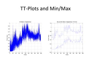 TT-Plots and Min/Max 
0 20 40 60 80 100 120 140 160 180 200 
1 
0.9 
0.8 
0.7 
0.6 
0.5 
0.4 
0.3 
0.2 
0.1 
0 
All Defects in Neighborhood 
Pixel Value 
Frame 
0 20 40 60 80 100 120 140 160 180 200 
1.2 
1 
0.8 
0.6 
0.4 
0.2 
0 
-0.2 
Max and Min Defect in Neighborhood + 9% Error 
Pixel Value 
Frame 
 