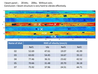 I beam panel ; 20 kHz; 20lbs; Without coin; 
Conclusion: I beam structure is very hard to vibrate effectively. 
R1 Gun 
V 
R3 
R2 
Name of shot RMS of vilocity (mm/s) 
Ref1 Vib Ref3 Ref2 
02 52.69 47.61 19.07 45.99 
03 63.02 54.45 16.67 35.12 
04 77.46 36.31 23.62 42.52 
05 70.66 31.48 20.70 36.18 
07 75.92 37.96 24.51 44.71 
 