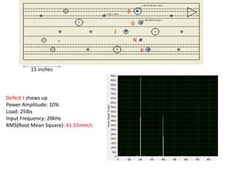 15 inches 
J 
G 
N 
R 
B 
Defect J shows up 
Power Amplitude: 10% 
Load: 25lbs 
Input Frequency: 20kHz 
RMS(Root Mean Square): 41.55mm/s 
 