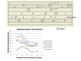 10 inches 
180 
160 
140 
120 
100 
80 
60 
40 
20 
0 
Vibration Data in Thin Channel 
0 10 20 30 40 50 60 
Vibration Amplitude(mm/s) 
Distance from Transducer (inches) 
10% Amplitude 
20% Amplitude 
30% Amplitude 
40% Amplitude 
50% Amplitude 
Transducer 
 