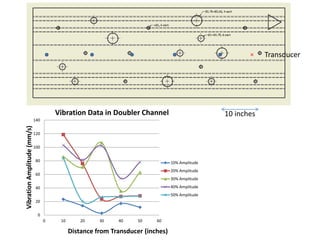 10 inches 
Transducer 
140 
120 
100 
80 
60 
40 
20 
0 
Vibration Data in Doubler Channel 
0 10 20 30 40 50 60 
Vibration Amplitude (mm/s) 
Distance from Transducer (inches) 
10% Amplitude 
20% Amplitude 
30% Amplitude 
40% Amplitude 
50% Amplitude 
 