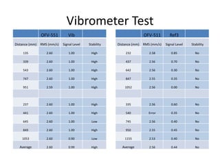 Vibrometer Test 
OFV-551 Vib 
Distance (mm) RMS (mm/s) Signal Level Stability 
135 2.60 1.00 High 
339 2.60 1.00 High 
543 2.60 1.00 High 
747 2.60 1.00 High 
951 2.59 1.00 High 
237 2.60 1.00 High 
441 2.60 1.00 High 
645 2.60 1.00 Low 
849 2.60 1.00 High 
1053 2.60 0.90 Low 
Average 2.60 0.99 High 
OFV-511 Ref3 
Distance (mm) RMS (mm/s) Signal Level Stability 
232 2.58 0.85 No 
437 2.56 0.70 No 
642 2.56 0.30 No 
847 2.55 0.35 No 
1052 2.56 0.00 No 
335 2.56 0.60 No 
540 Error 0.35 No 
745 2.56 0.40 No 
950 2.55 0.45 No 
1155 2.53 0.40 No 
Average 2.56 0.44 No 
 
