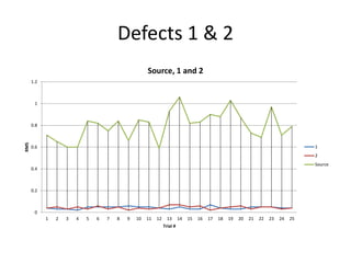 Defects 1 & 2 
1.2 
1 
0.8 
0.6 
0.4 
0.2 
0 
Source, 1 and 2 
1 2 3 4 5 6 7 8 9 10 11 12 13 14 15 16 17 18 19 20 21 22 23 24 25 
RMS 
Trial # 
1 
2 
Source 
 