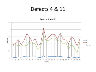 Defects 4 & 11 
2.5 
2 
1.5 
1 
0.5 
0 
Source, 4 and 11 
1 2 3 4 5 6 7 8 9 10 11 12 13 14 15 16 17 18 19 20 21 22 23 24 25 
Axis Title 
Axis Title 
4 
11 
Source 
 