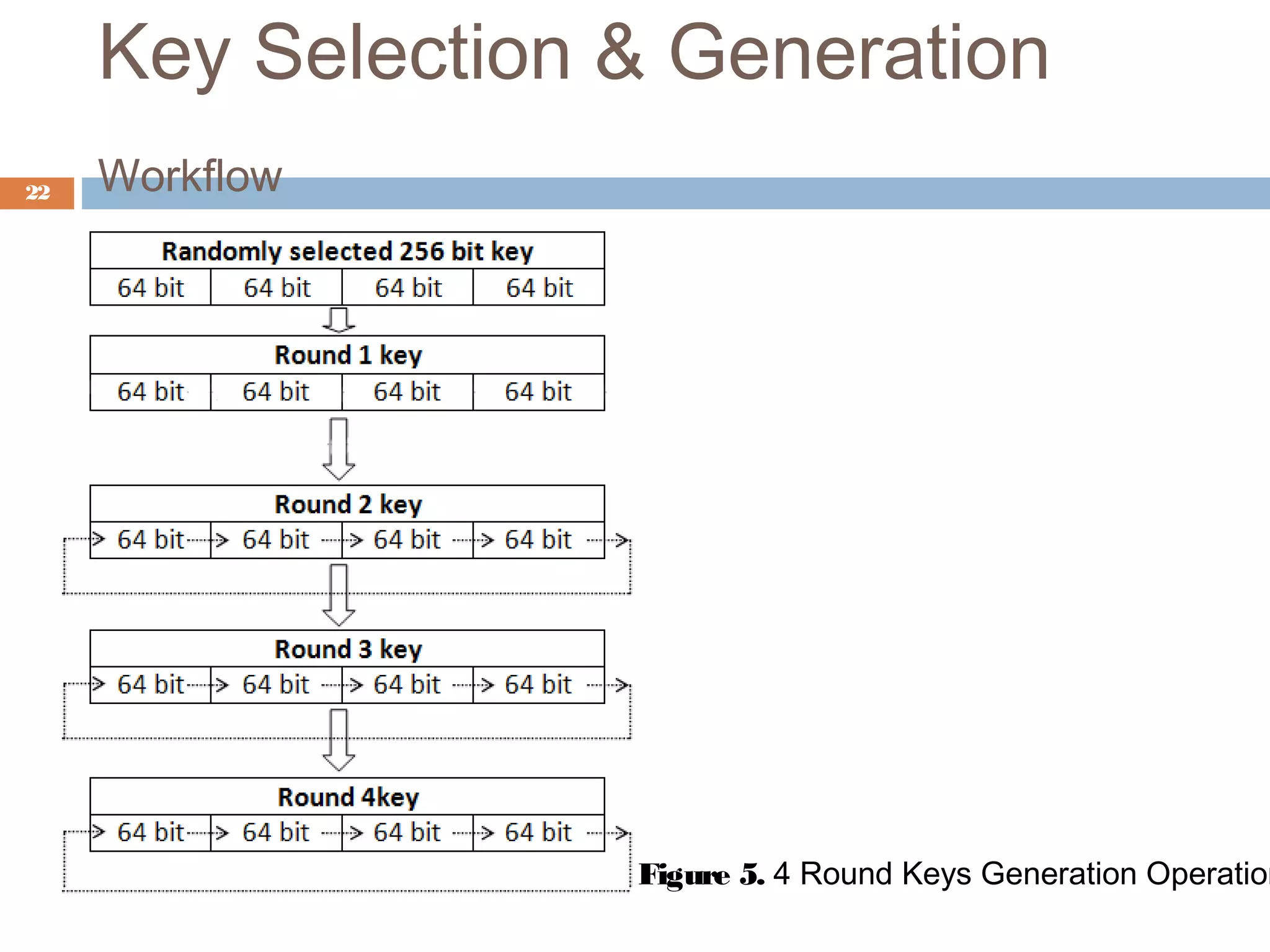 Key Selection & Generation
Workflow
Figure 5. 4 Round Keys Generation Operation
22
 