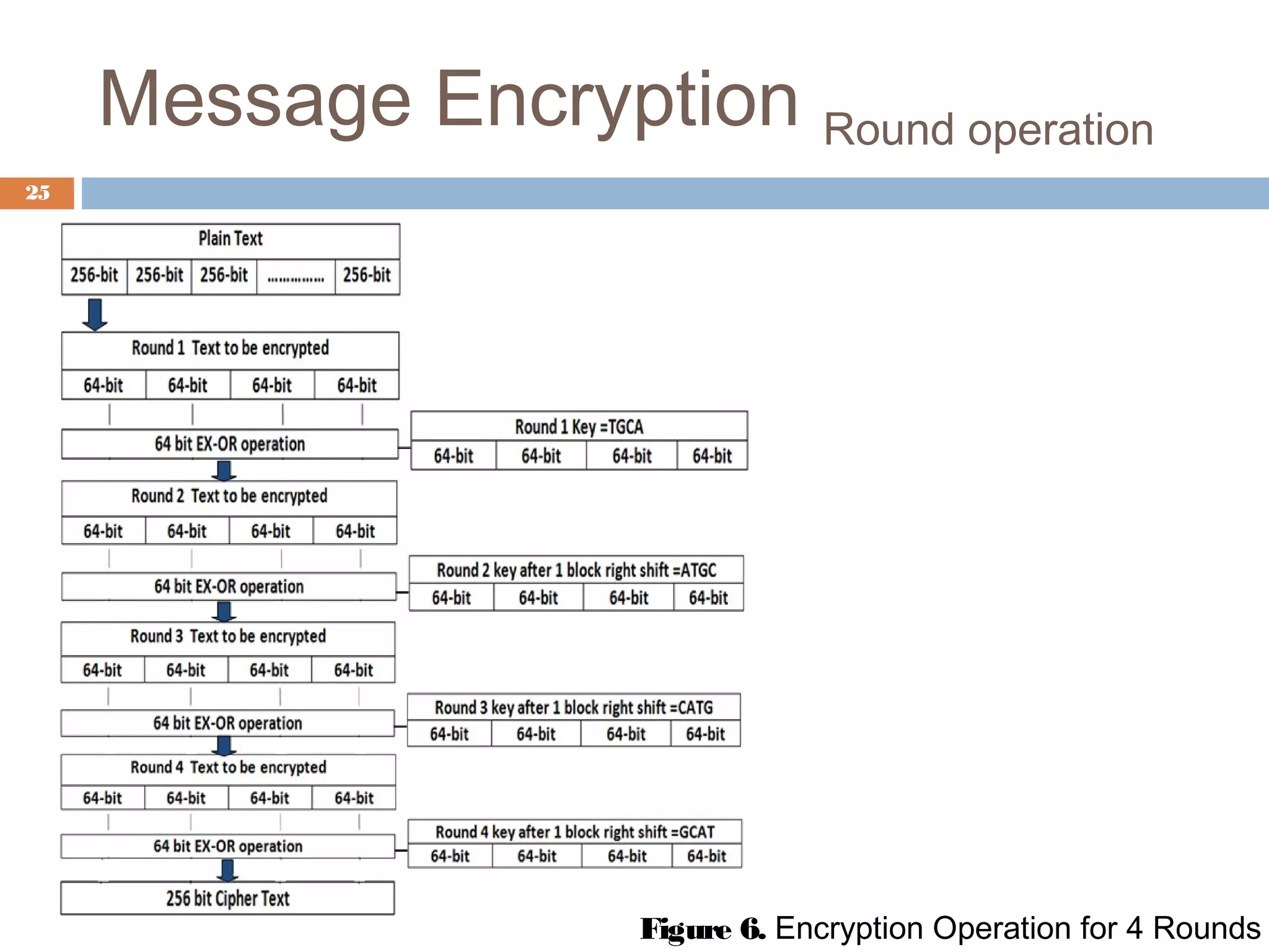 Message Encryption Round operation
Figure 6. Encryption Operation for 4 Rounds
25
 