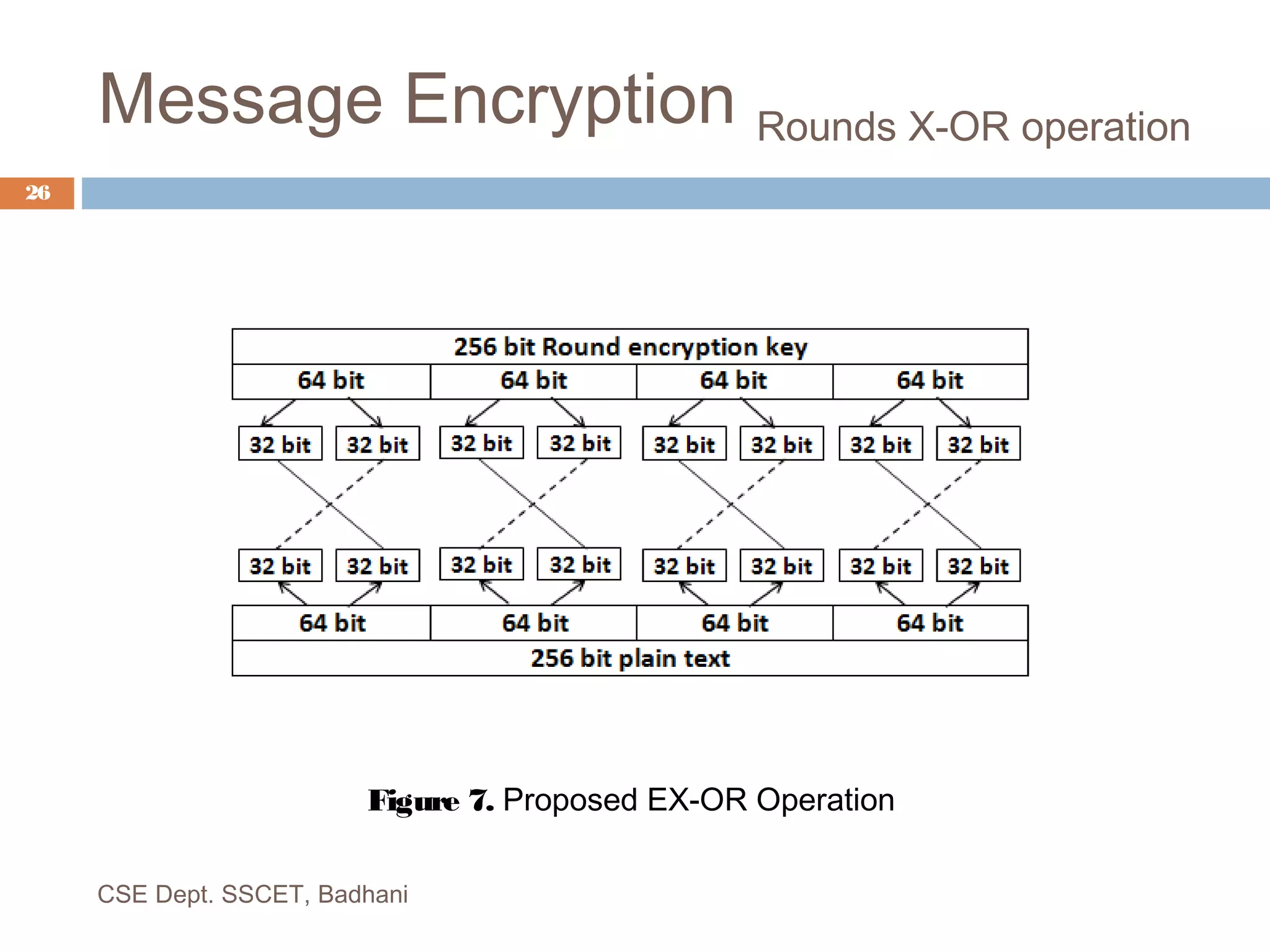 Message Encryption Rounds X-OR operation
Figure 7. Proposed EX-OR Operation
CSE Dept. SSCET, Badhani
26
 