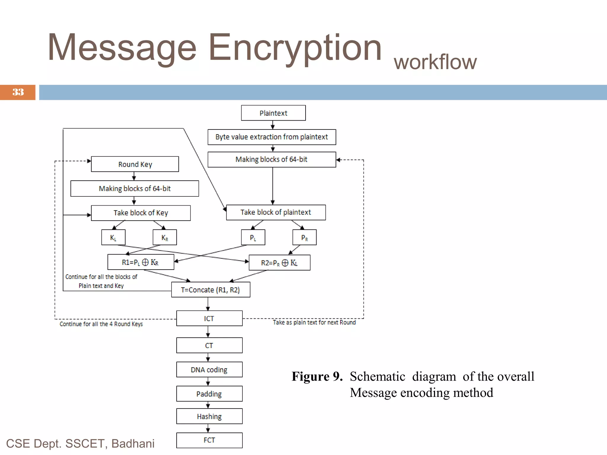 Message Encryption workflow
Figure 9. Schematic diagram of the overall
Message encoding method
CSE Dept. SSCET, Badhani
33
 