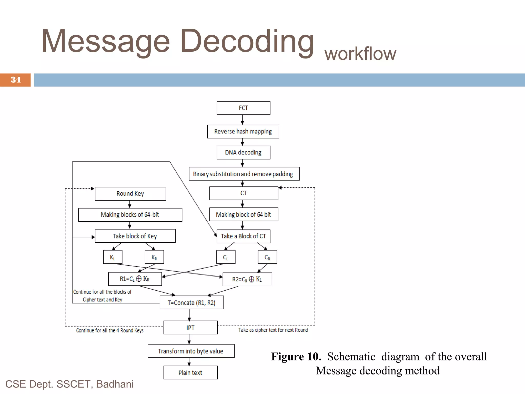 Message Decoding workflow
Figure 10. Schematic diagram of the overall
Message decoding method
CSE Dept. SSCET, Badhani
34
 