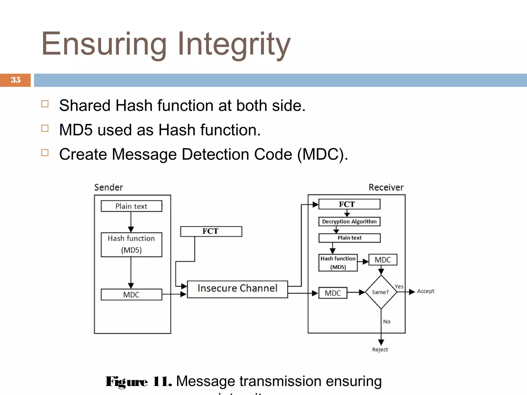 Ensuring Integrity
 Shared Hash function at both side.
 MD5 used as Hash function.
 Create Message Detection Code (MDC).
Figure 11. Message transmission ensuring
35
 