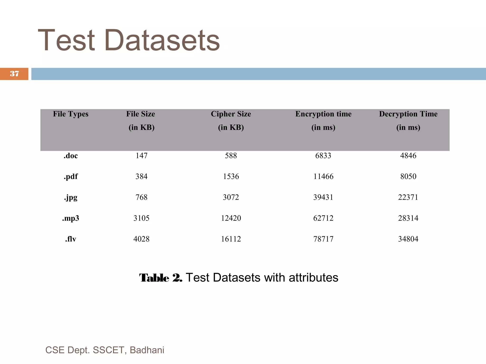 Test Datasets
File Types File Size
(in KB)
Cipher Size
(in KB)
Encryption time
(in ms)
Decryption Time
(in ms)
.doc 147 588 6833 4846
.pdf 384 1536 11466 8050
.jpg 768 3072 39431 22371
.mp3 3105 12420 62712 28314
.flv 4028 16112 78717 34804
CSE Dept. SSCET, Badhani
37
Table 2. Test Datasets with attributes
CSE Dept. SSCET, Badhani
 