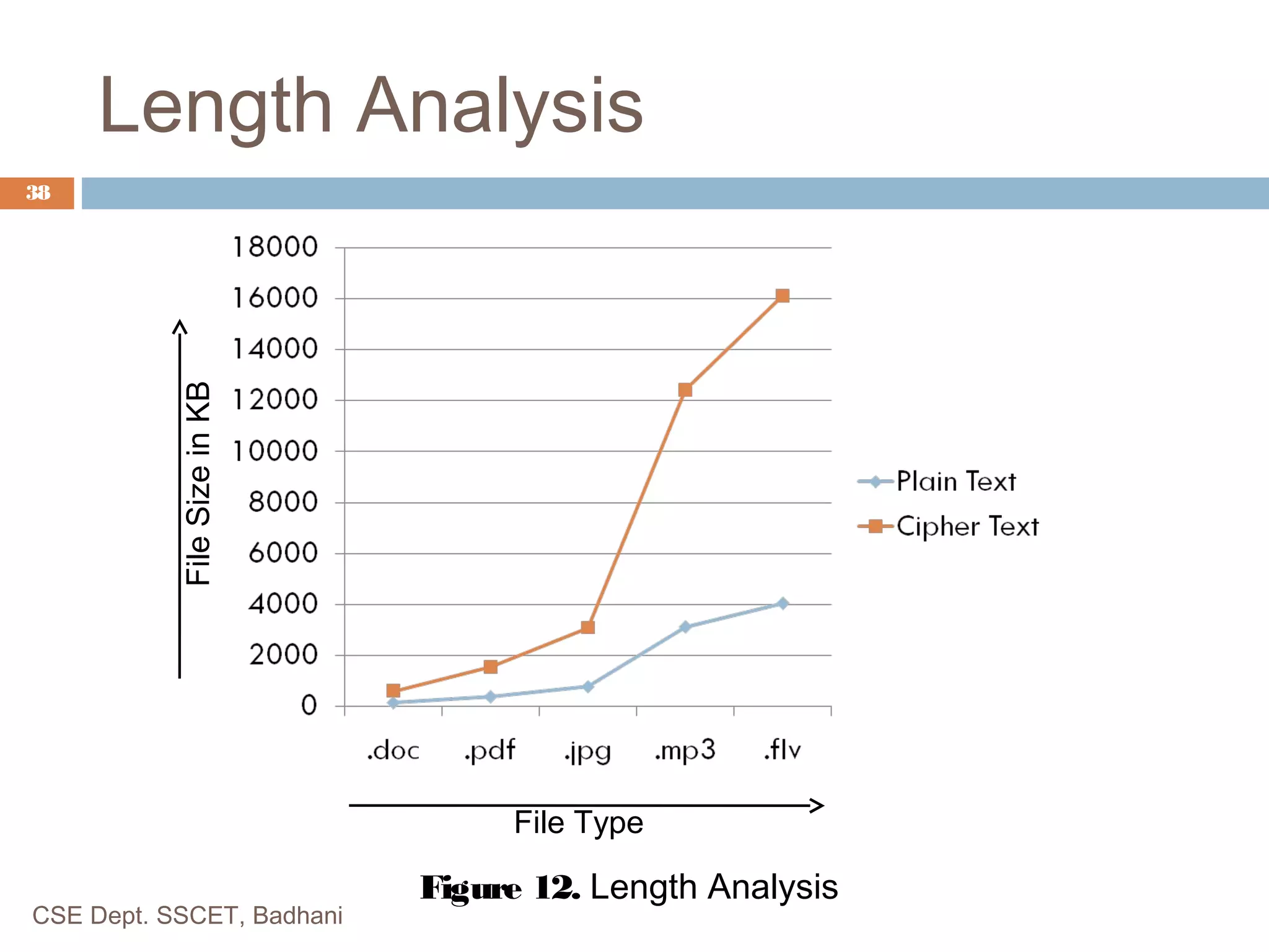 Length Analysis
CSE Dept. SSCET, Badhani Figure 12. Length Analysis
38 FileSizeinKB
File Type
CSE Dept. SSCET, Badhani
 