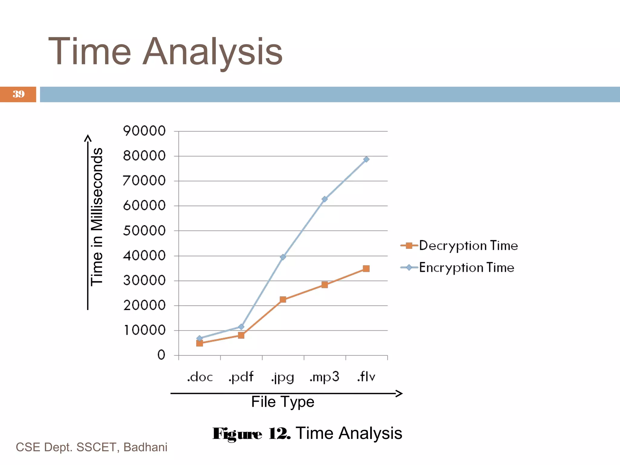 Time Analysis
CSE Dept. SSCET, Badhani Figure 12. Time Analysis
39 TimeinMilliseconds
File Type
CSE Dept. SSCET, Badhani
 