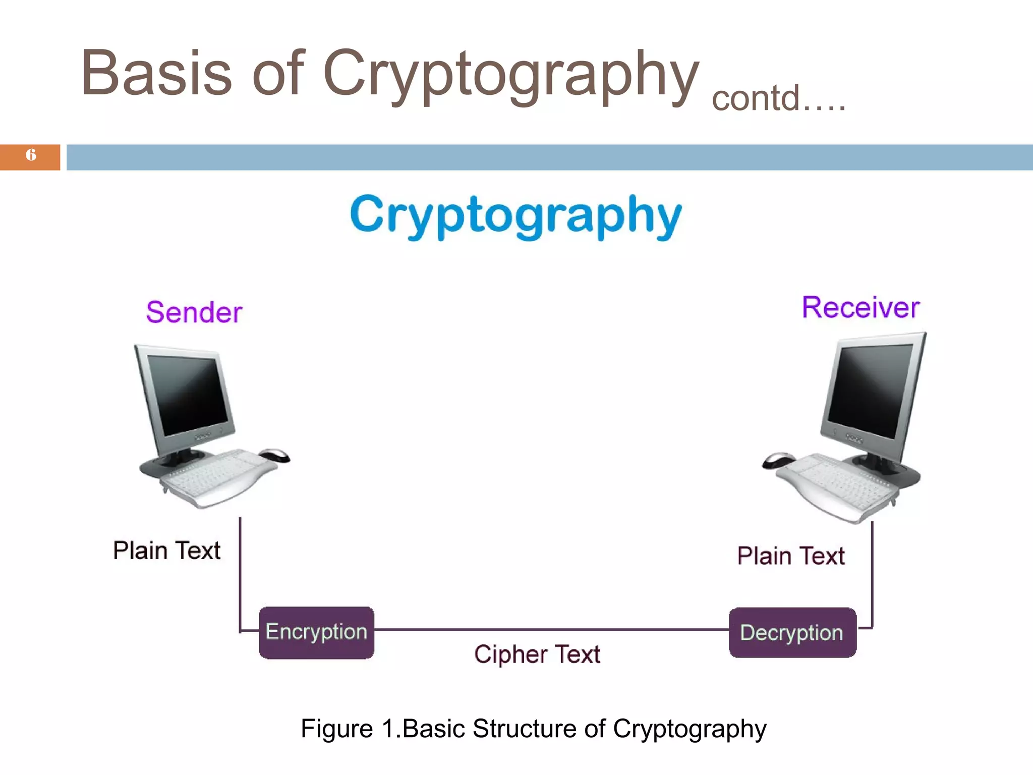 Basis of Cryptography contd….
6
Figure 1.Basic Structure of Cryptography
 