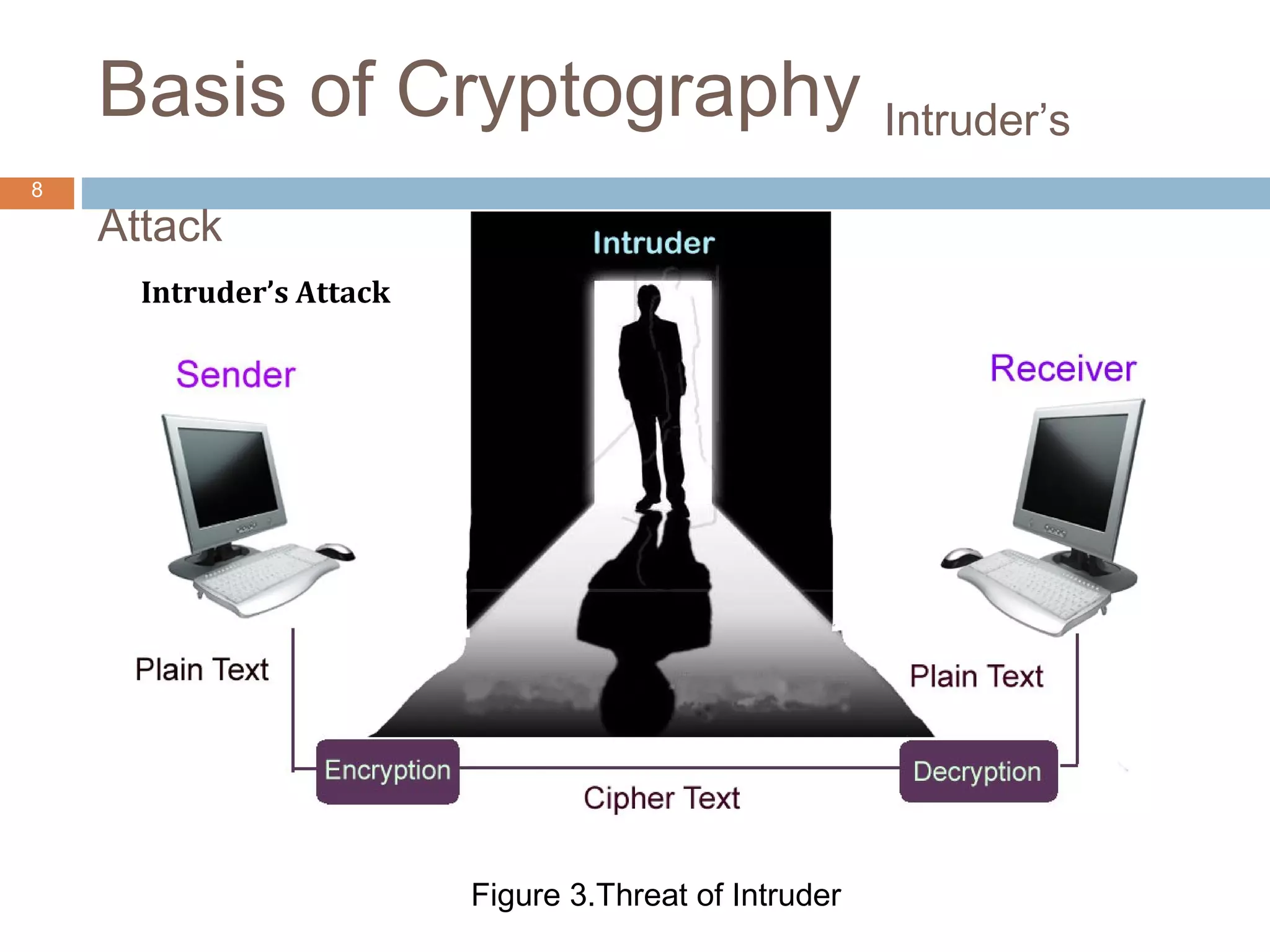Intruder’s Attack
Basis of Cryptography Intruder’s
Attack
8
Figure 3.Threat of Intruder
 