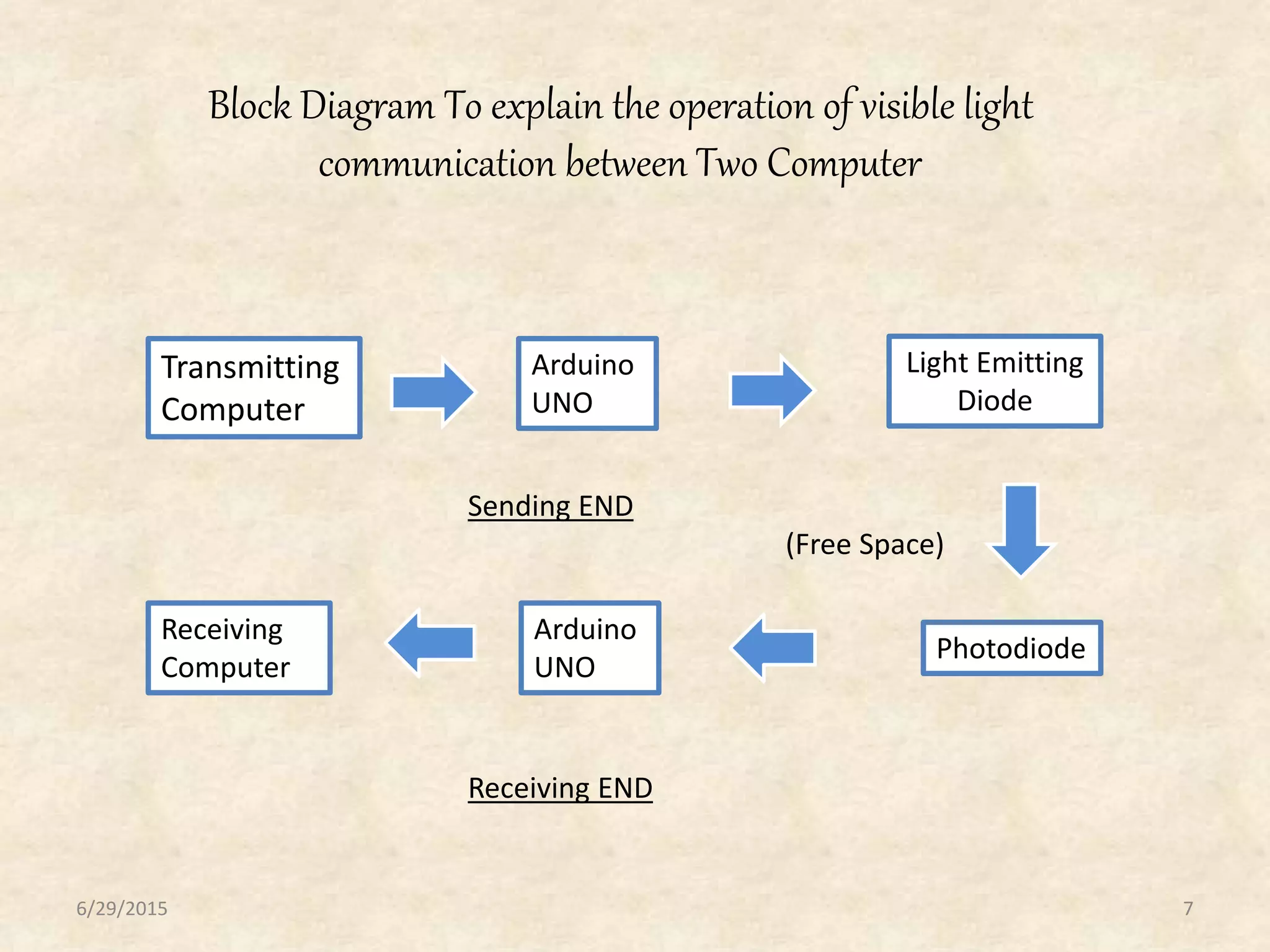 6/29/2015 7
Block Diagram To explain the operation of visible light
communication between Two Computer
Transmitting
Computer
Arduino
UNO
Light Emitting
Diode
Photodiode
Arduino
UNO
Receiving
Computer
Sending END
(Free Space)
Receiving END
 
