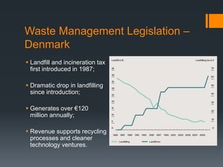 Waste Management Legislation –
Denmark
 Landfill and incineration tax
first introduced in 1987;
 Dramatic drop in landfilling
since introduction;
 Generates over €120
million annually;
 Revenue supports recycling
processes and cleaner
technology ventures.
 