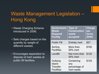 Waste Management Legislation –
Hong Kong
 Waste Charging Scheme
introduced in 2006;
 Sets charges based on the
quantity by weight of
different wastes;
 Encourages separation to
dispose of inert wastes at
public fill facilities.
Government
Waste
Disposal
Facility
Type of
Construction
waste
accepted
Charge
per
tonne
($HK)
Public Fill Entirely inert $27
Sorting
Facilities
More than
50% inert
$100
Landfill Not more than
50% inert
$125
Outlying
Island
Transfer
Facilities
Containing
any
percentage of
inert waste
$125
 