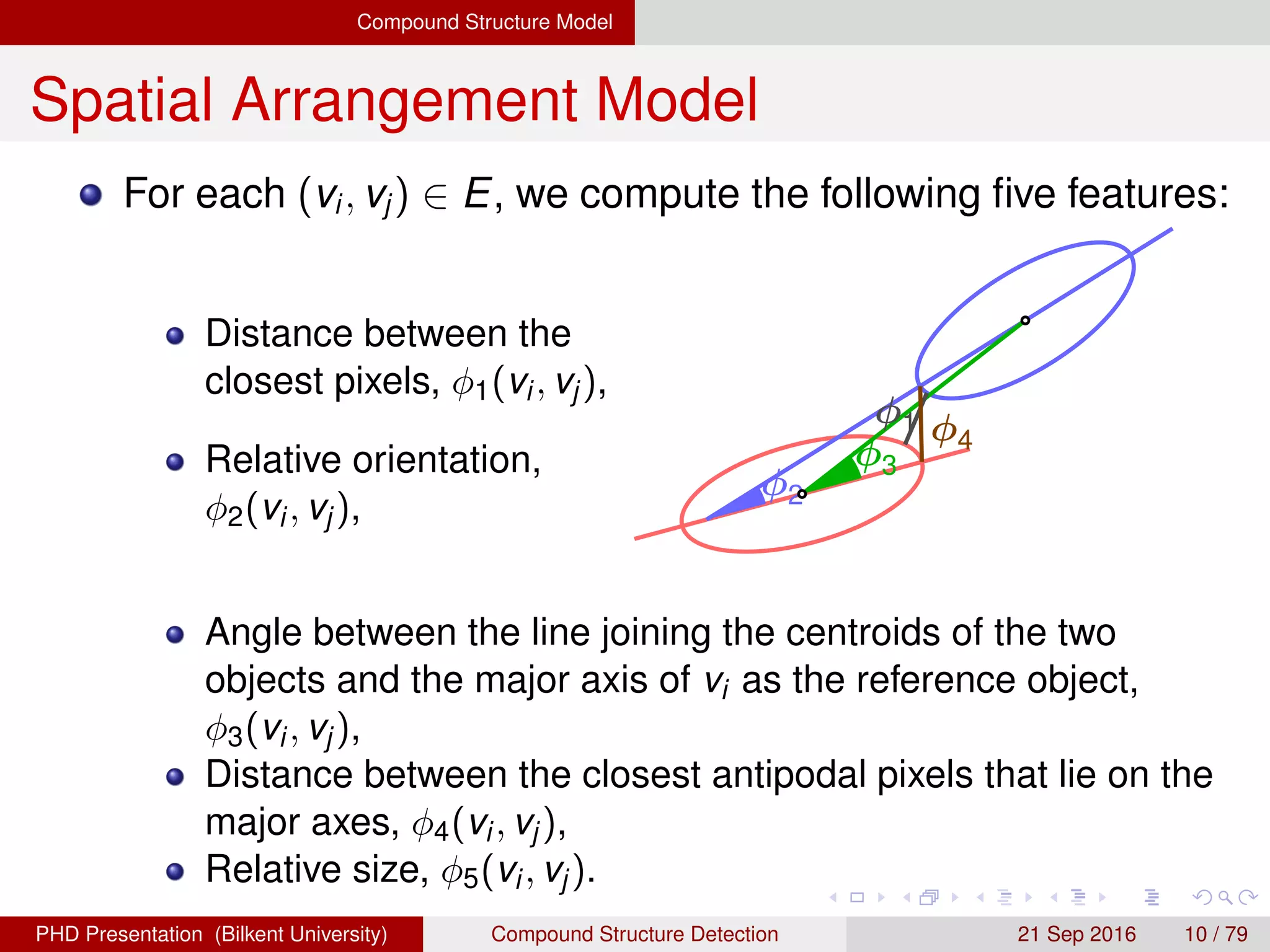 Compound Structure Model
Spatial Arrangement Model
For each (vi, vj) ∈ E, we compute the following ﬁve features:
Distance between the
closest pixels, φ1(vi, vj),
Relative orientation,
φ2(vi, vj),
φ2
φ3
φ1 φ4
Angle between the line joining the centroids of the two
objects and the major axis of vi as the reference object,
φ3(vi, vj),
Distance between the closest antipodal pixels that lie on the
major axes, φ4(vi, vj),
Relative size, φ5(vi, vj).
H. G. Akc¸ay Compound Structure Detection 21 Sept. 2016 10 / 78
 