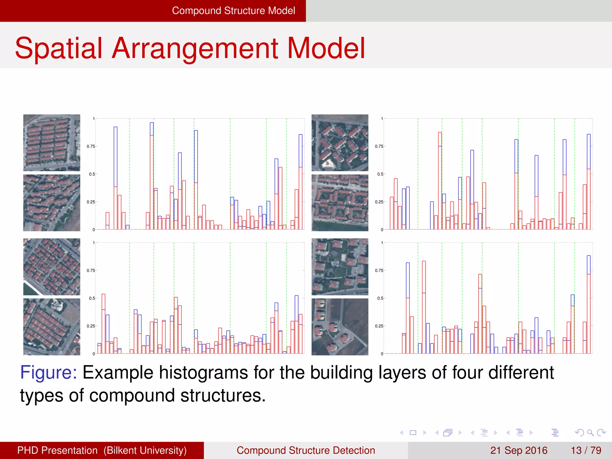 Compound Structure Model
Spatial Arrangement Model
Figure: Example histograms for the building layers of four different
types of compound structures.
H. G. Akc¸ay Compound Structure Detection 21 Sept. 2016 13 / 78
 