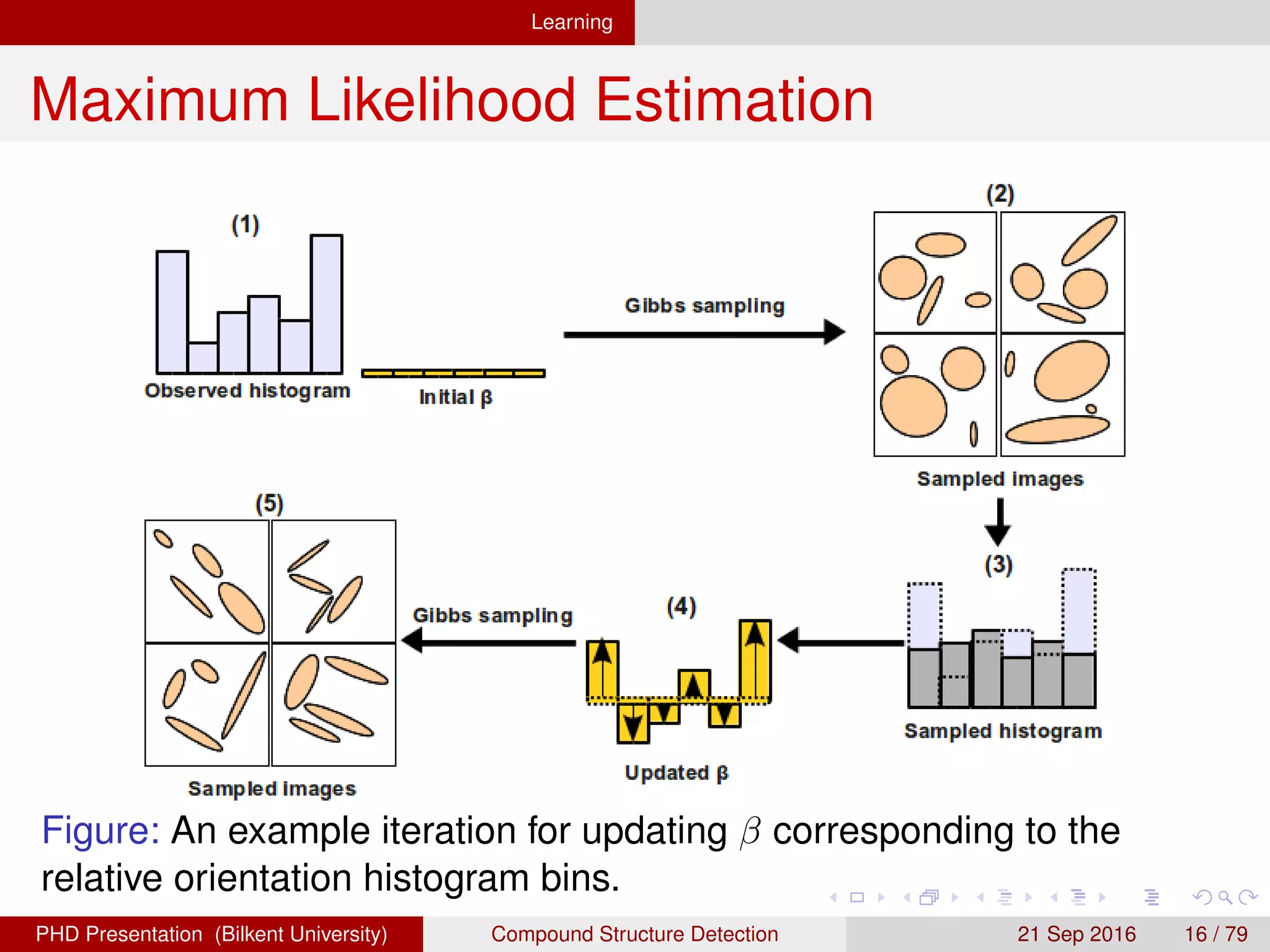 Learning
Maximum Likelihood Estimation
Figure: An example iteration for updating β corresponding to the
relative orientation histogram bins.
H. G. Akc¸ay Compound Structure Detection 21 Sept. 2016 16 / 78
 