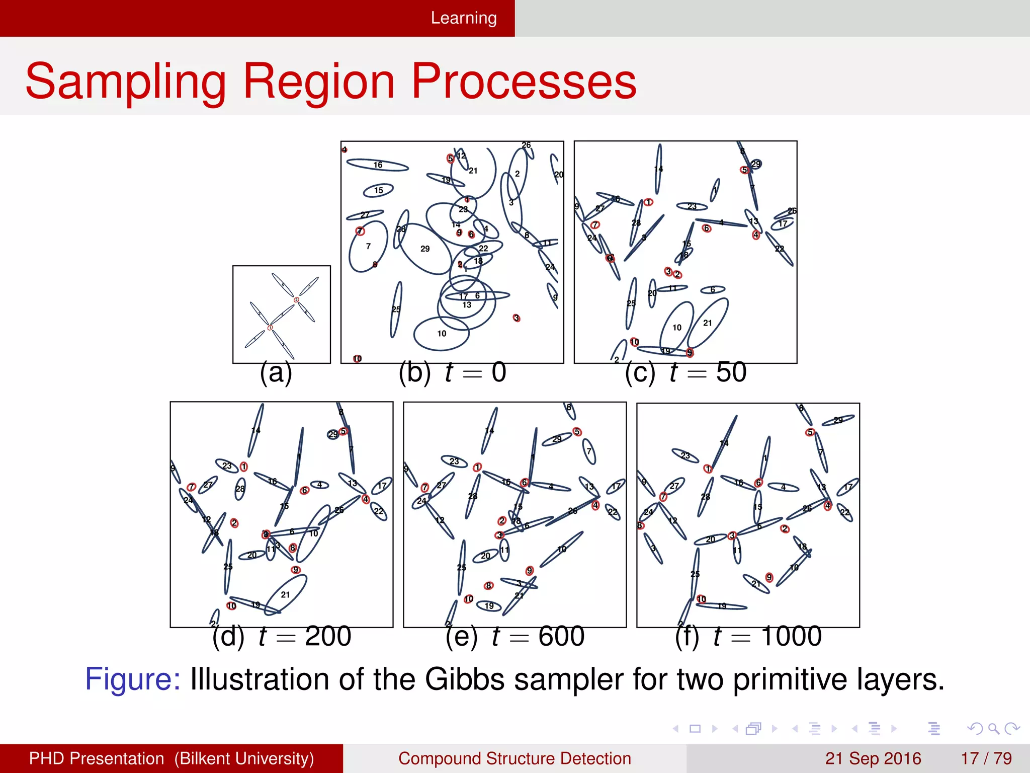 Learning
Sampling Region Processes
(a) (b) t = 0 (c) t = 50
(d) t = 200 (e) t = 600 (f) t = 1000
Figure: Illustration of the Gibbs sampler for two primitive layers.
H. G. Akc¸ay Compound Structure Detection 21 Sept. 2016 17 / 78
 