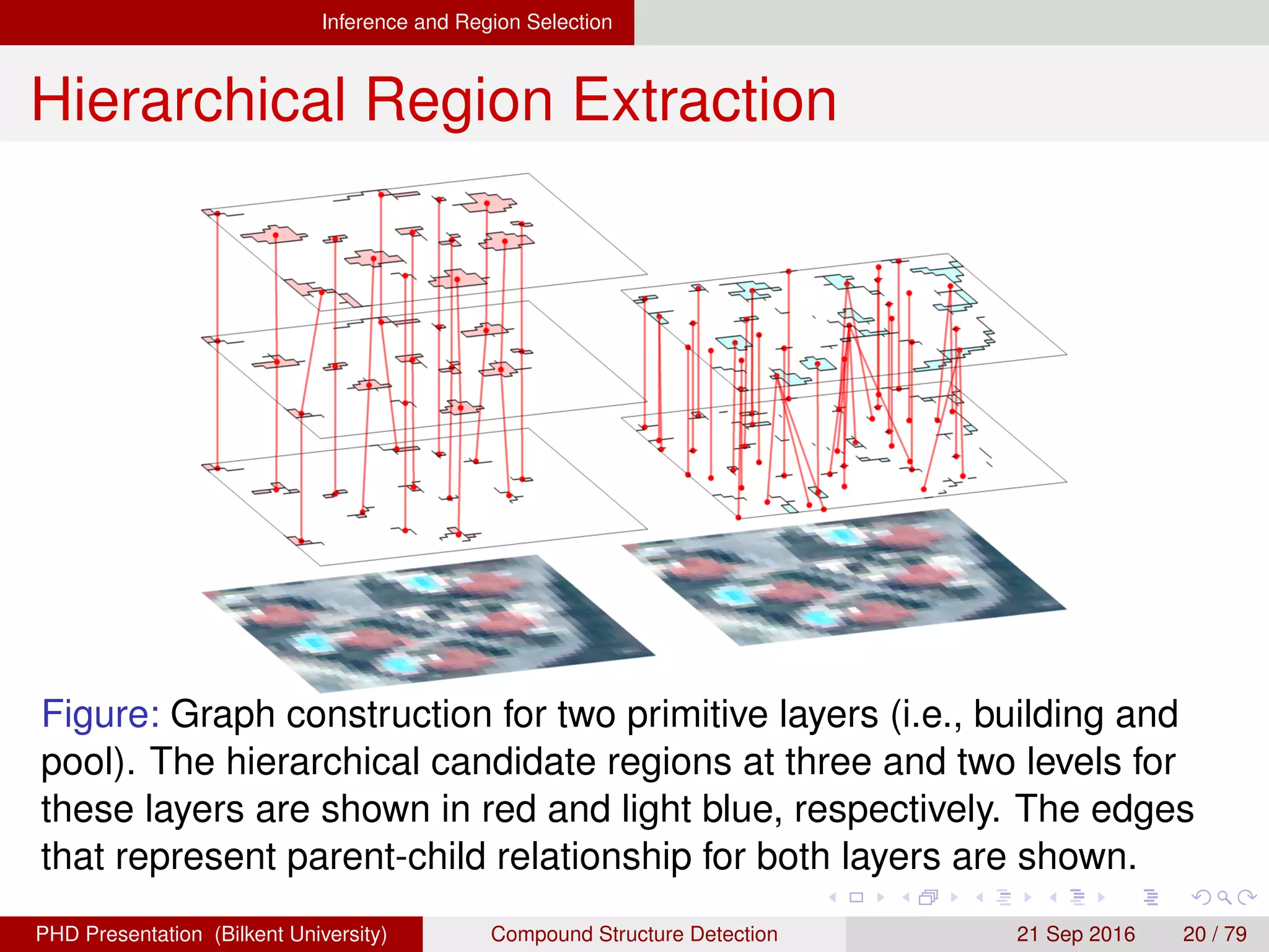 Inference and Region Selection
Hierarchical Region Extraction
Figure: Graph construction for two primitive layers (i.e., building and
pool). The hierarchical candidate regions at three and two levels for
these layers are shown in red and light blue, respectively. The edges
that represent parent-child relationship for both layers are shown.
H. G. Akc¸ay Compound Structure Detection 21 Sept. 2016 20 / 78
 